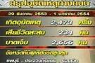 7วันอันตราย 4วันตายไปแล้ว234คน